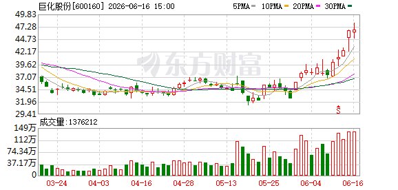 制冷剂价格飙涨至近十年峰值 巨化股份股价创新高