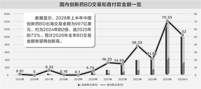 创新药半年出海收入近千亿美元 三大变化重塑价值