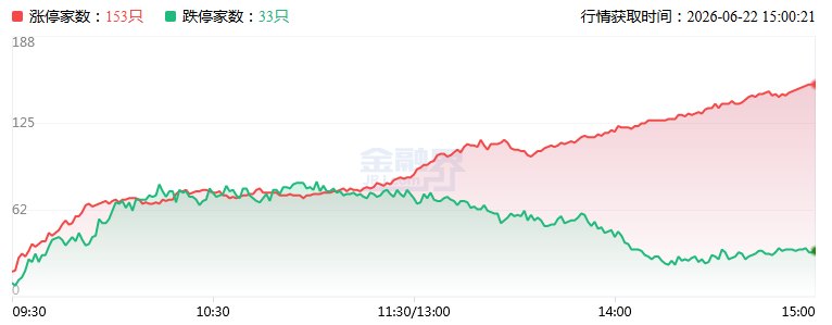 涨停复盘:3.74万亿成交创历史第二,金融“老登”爆发VS新秀科技分化!广发证券、中信建投、新华保险涨停,旭光电子晋级5连板!