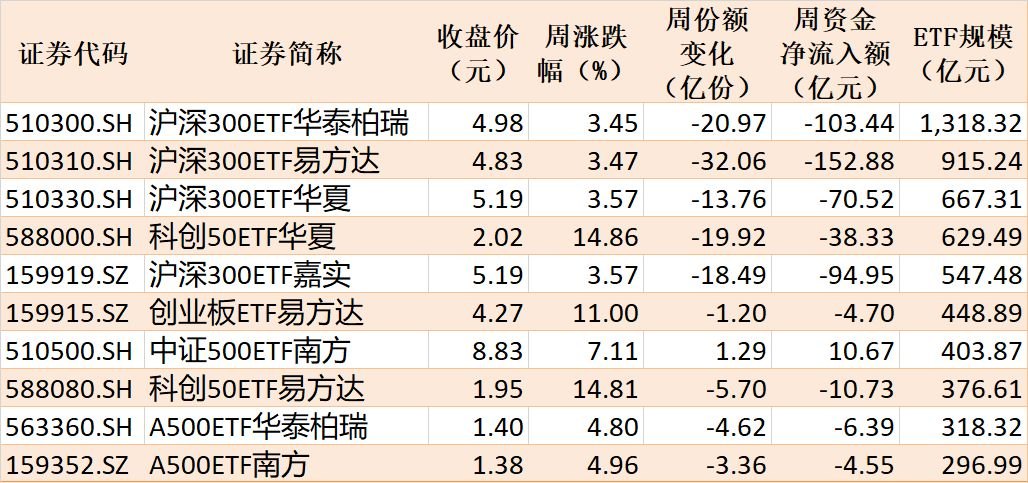 基民懵了!节前近700亿资金借道ETF离场 火爆的电网、芯片竟被狂抛