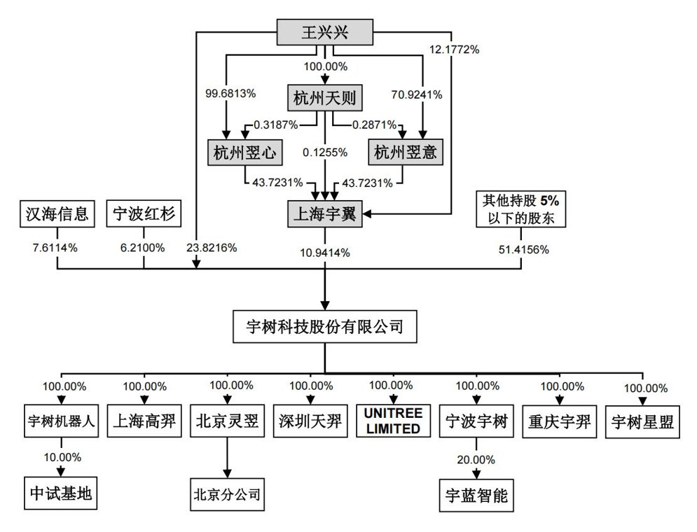 宇树科技IPO过会:背后顶级资本全扫描,早期投资人道出押注逻辑